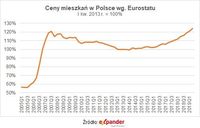Ceny mieszkań w Polsce wg Eurostatu