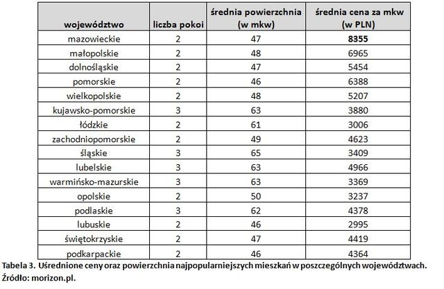 Mieszkania dwupokojowe nie wszędzie popularne