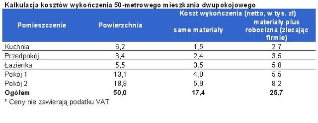 Mieszkania pod klucz coraz popularniejsze