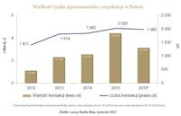 Wielkość rynku apartamentów i rezydencji w Polsce