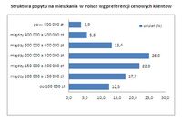 Struktura popytu na mieszkania w Polsce wg ceny