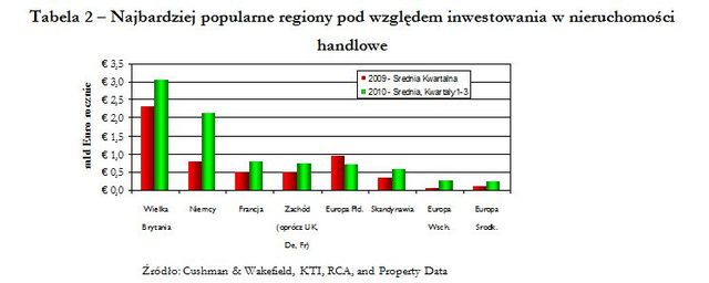 Nieruchomości handlowe w Europie III kw. 2010