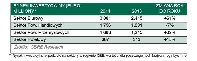 Nieruchomości komercyjne w Europie Śr.-Wsch. 2014