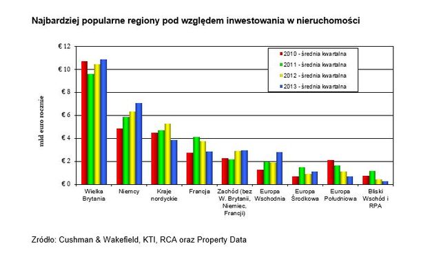 Nieruchomości komercyjne w regionie EMEA I kw. 2013