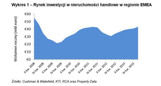 Nieruchomości komercyjne w regionie EMEA I kw. 2014