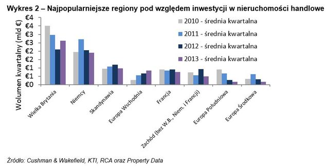 Nieruchomości komercyjne w regionie EMEA II kw. 2013