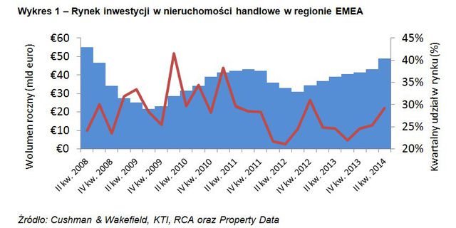Nieruchomości komercyjne w regionie EMEA II kw. 2014