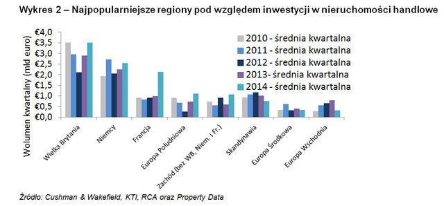 Nieruchomości komercyjne w regionie EMEA II kw. 2014