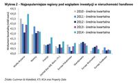 Najpopularniejsze regiony pod względem inwestycji w nieruchomości handlowe
