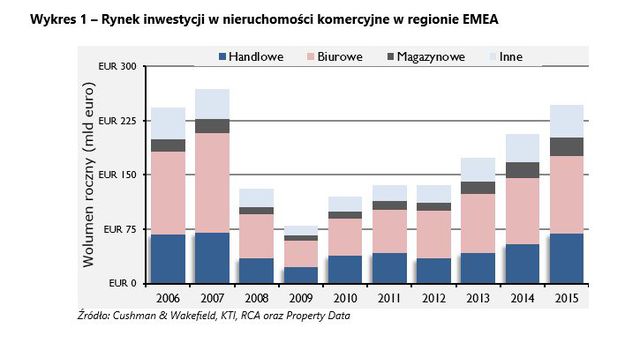 Nieruchomości komercyjne w regionie EMEA - prognozy 2015