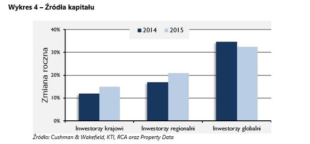 Nieruchomości komercyjne w regionie EMEA - prognozy 2015