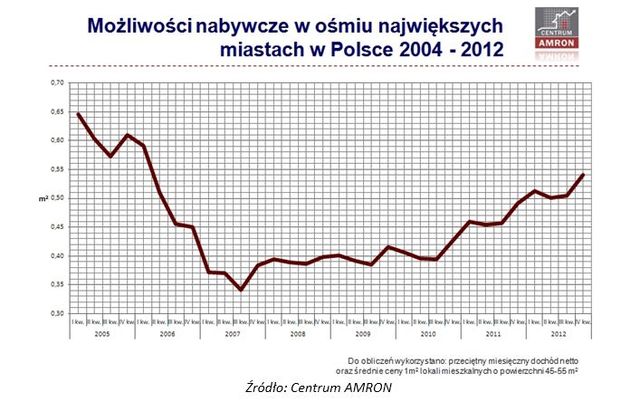 Niskie ceny mieszkań