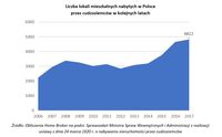 Liczba lokali mieszkalnych nabytych w Polsce przez cudzoziemców w kolejnych latach