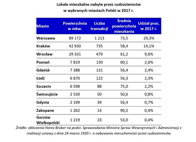 Obcokrajowcy inwestują w polskie nieruchomości