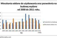 Pierwotny rynek nieruchomości w latach 2000-2011