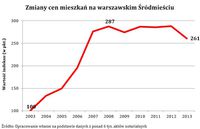 Zmiany cen mieszkań na warszawskim Śródmieściu