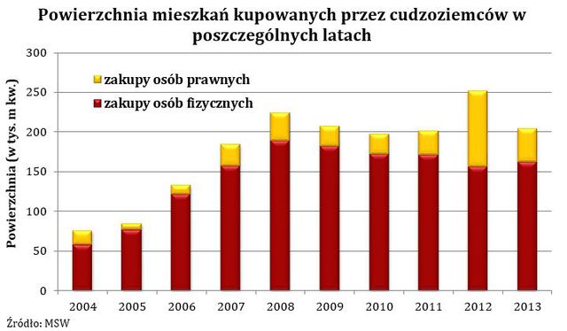 Po 10 latach w UE ceny nieruchomości 2 razy wyższe