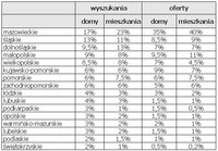 	Ilość wyszukań oraz ofert domów i mieszkań w podziale na województwa (w %)