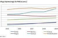 Polski rynek kredytów hipotecznych na tle Europy