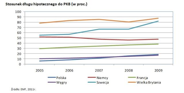 Polski rynek kredytów hipotecznych na tle Europy