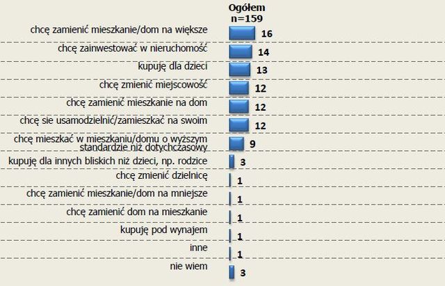 Polski rynek mieszkaniowy 2009