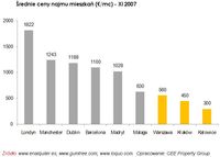 Średnie ceny najmu mieszkań (€/mc) - XI 2007
