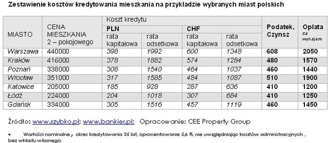 Polski rynek wynajmu mieszkań I-III 2008