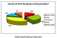 Pośrednicy a wtórny rynek nieruchomości 2010