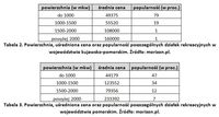  Działki w woj. kujawsko-pomorskim i pomorskim - powierzchnia, uśredniona cena oraz popularność