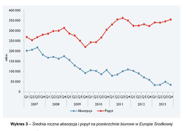 Powierzchnie biurowe 2013: Warszawa, Budapeszt, Bukareszt, Praga