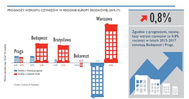 Powierzchnie biurowe 2015-2017: Warszawa, Budapeszt, Bukareszt, Bratysława, Praga