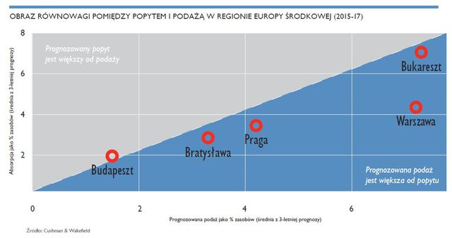 Powierzchnie biurowe 2015-2017: Warszawa, Budapeszt, Bukareszt, Bratysława, Praga