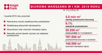 Warszawski rynek biurowy I kw. 2019