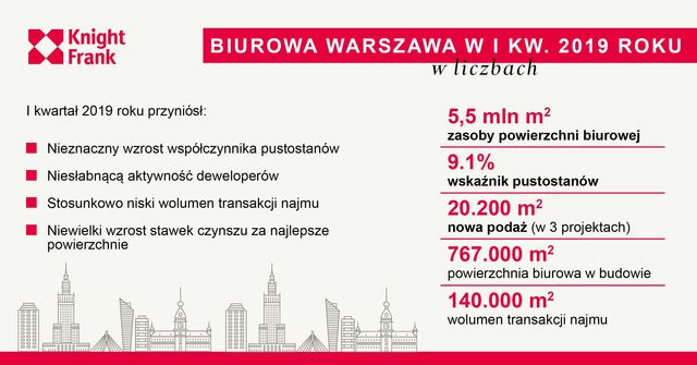 Powierzchnie biurowe w Warszawie. Podsumowanie I kw. 2019