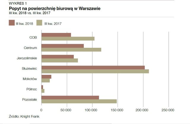 Powierzchnie biurowe w Warszawie. Podsumowanie III kw. 2018