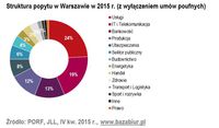 Struktura popytu w Warszawie
