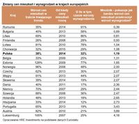 Zmiany cen mieszkań i wynagrodzeń w krajach europejskich