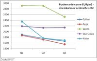 Porównanie cen w EUR/m2 - mieszkania w centrach stolic