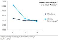 Średnia cena w PLN/m2 w centrum Warszawy