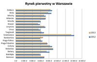 Rynek pierwotny w Warszawie
