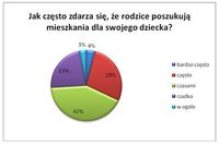 Rodzice współfinansują zakup mieszkania