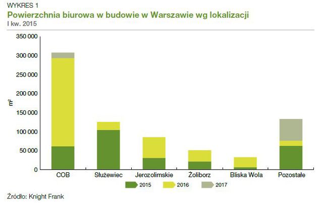 Rynek biurowy i inwestycyjny w Warszawie I kw. 2015
