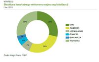 Struktura kwartalnego wolumenu najmu wg lokalizacji