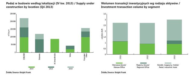 Rynek biurowy i inwestycyjny w Warszawie IV kw. 2013