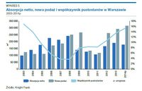 Absorpcja netto, nowa podaż i współczynnik pustostanów w Warszawie