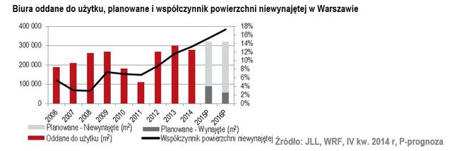 Rynek biurowy w Polsce 2014