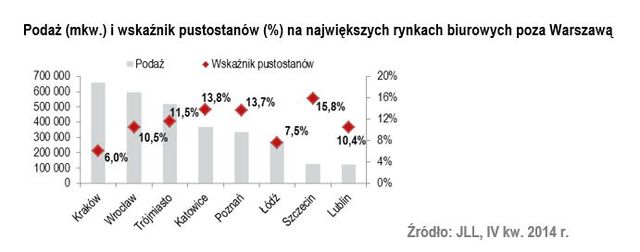 Rynek biurowy w Polsce 2014