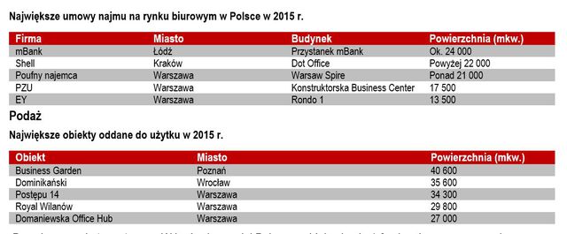 Rynek biurowy w Polsce 2015