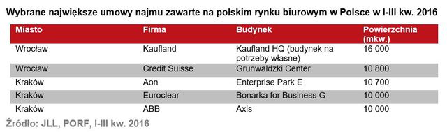 Rynek biurowy w Polsce I-III kw. 2016