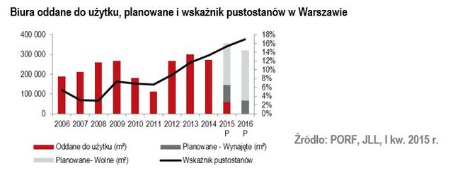 Rynek biurowy w Polsce I kw. 2015